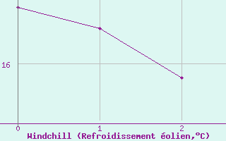 Courbe du refroidissement olien pour Aicirits (64)
