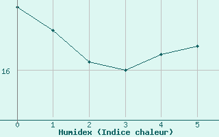 Courbe de l'humidex pour Kotka Haapasaari