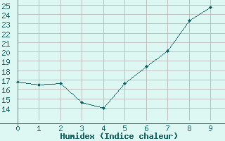 Courbe de l'humidex pour Beznau