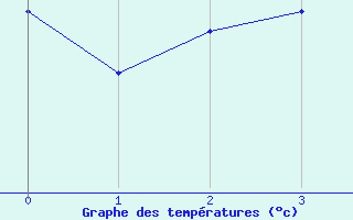 Courbe de tempratures pour Vic-sur-Cre (15)