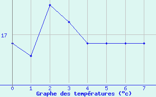 Courbe de tempratures pour Valleraugue - Pont Neuf (30)