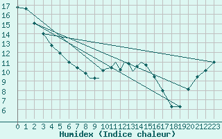 Courbe de l'humidex pour Casement Aerodrome