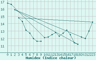 Courbe de l'humidex pour Valleroy (54)