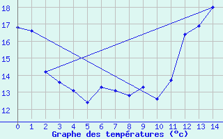 Courbe de tempratures pour Hamilton Airport