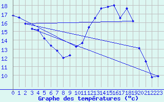 Courbe de tempratures pour Mandelieu la Napoule (06)