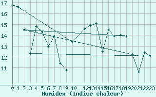 Courbe de l'humidex pour Cabo Peas