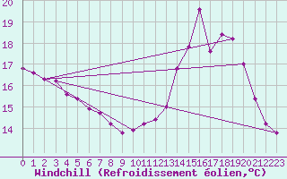 Courbe du refroidissement olien pour Sallles d