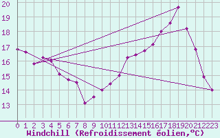 Courbe du refroidissement olien pour Montredon des Corbires (11)