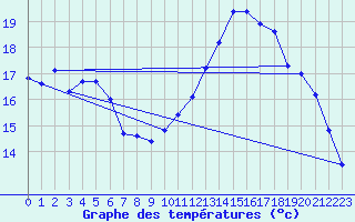 Courbe de tempratures pour Liefrange (Lu)