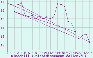 Courbe du refroidissement olien pour Corsept (44)