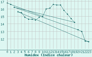 Courbe de l'humidex pour Vals