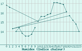 Courbe de l'humidex pour Wien Mariabrunn