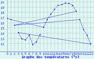Courbe de tempratures pour Pomrols (34)