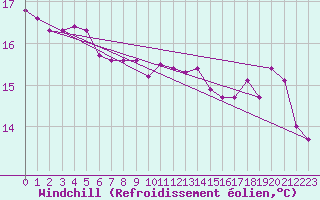 Courbe du refroidissement olien pour Bouligny (55)