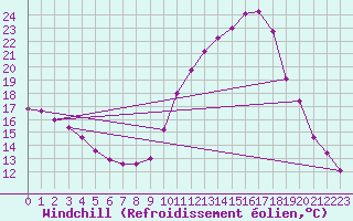 Courbe du refroidissement olien pour Sallles d