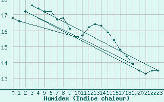 Courbe de l'humidex pour Auffargis (78)