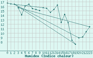 Courbe de l'humidex pour Sennybridge