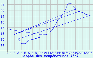 Courbe de tempratures pour Hd-Bazouges (35)