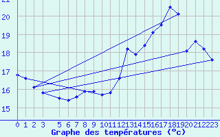 Courbe de tempratures pour Gand (Be)