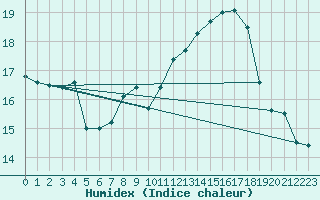 Courbe de l'humidex pour Vila Real