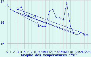 Courbe de tempratures pour Cap de la Hague (50)