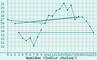 Courbe de l'humidex pour Herserange (54)