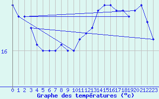 Courbe de tempratures pour la bouée 6100002