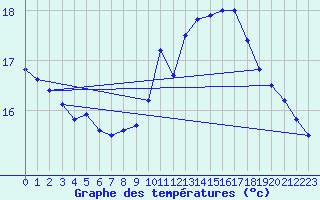 Courbe de tempratures pour Lans-en-Vercors - Les Allires (38)