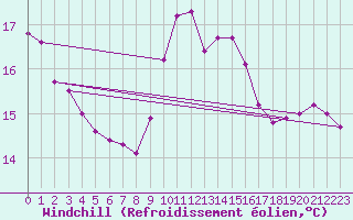 Courbe du refroidissement olien pour Vejer de la Frontera