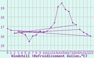 Courbe du refroidissement olien pour Brignogan (29)
