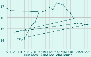 Courbe de l'humidex pour Ona Ii