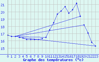 Courbe de tempratures pour Nostang (56)