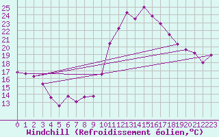 Courbe du refroidissement olien pour Cap Cpet (83)