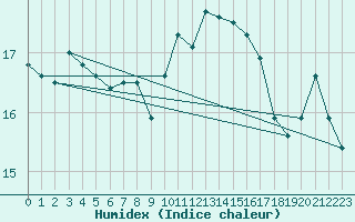 Courbe de l'humidex pour Saint-Philbert-sur-Risle (27)