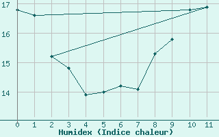 Courbe de l'humidex pour Mosonmagyarovar