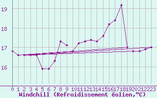 Courbe du refroidissement olien pour Gruissan (11)