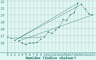 Courbe de l'humidex pour Rostock-Warnemuende