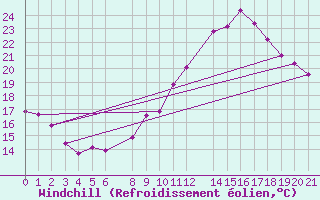 Courbe du refroidissement olien pour Bechar