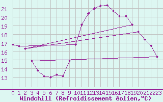 Courbe du refroidissement olien pour Grimentz (Sw)