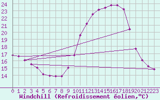 Courbe du refroidissement olien pour Saint-Romain-de-Colbosc (76)