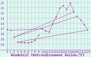 Courbe du refroidissement olien pour Saint-Jean-des-Ollires (63)