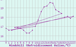 Courbe du refroidissement olien pour Biarritz (64)