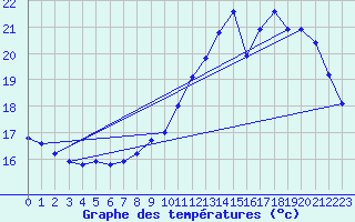 Courbe de tempratures pour Corsept (44)