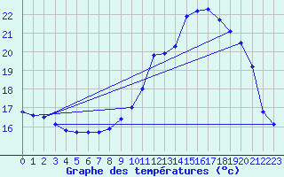 Courbe de tempratures pour Chlons-en-Champagne (51)