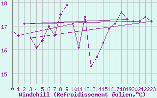 Courbe du refroidissement olien pour Montroy (17)