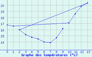 Courbe de tempratures pour Ger (64)