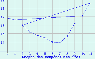 Courbe de tempratures pour Ger (64)