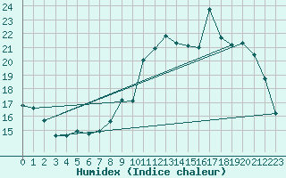 Courbe de l'humidex pour Hestrud (59)