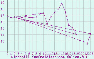 Courbe du refroidissement olien pour Pau (64)