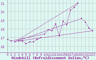 Courbe du refroidissement olien pour Landivisiau (29)